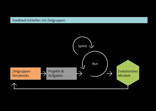 Schaubild Scrum
